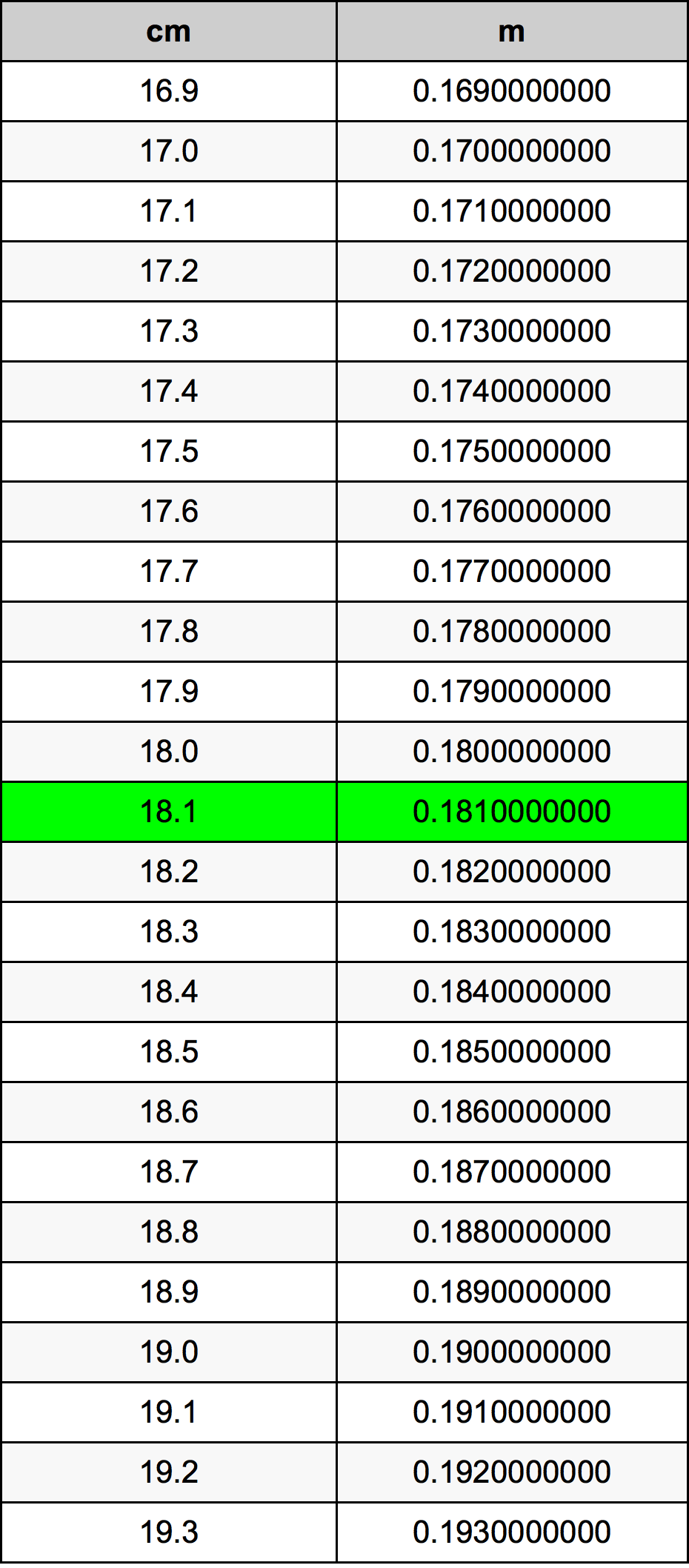 18.1 सेंटीमीटर रूपांतरण सारणी