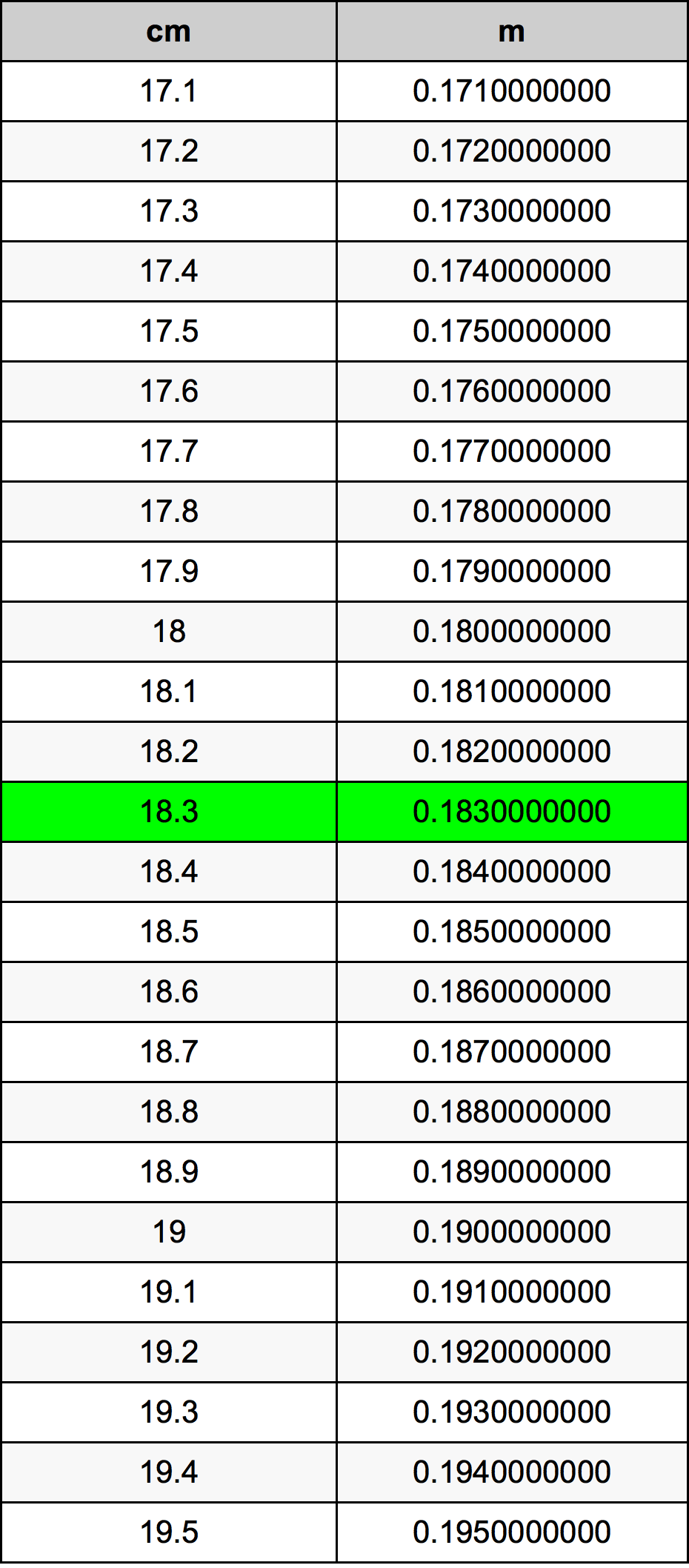 18.3 ċentimetru konverżjoni tabella