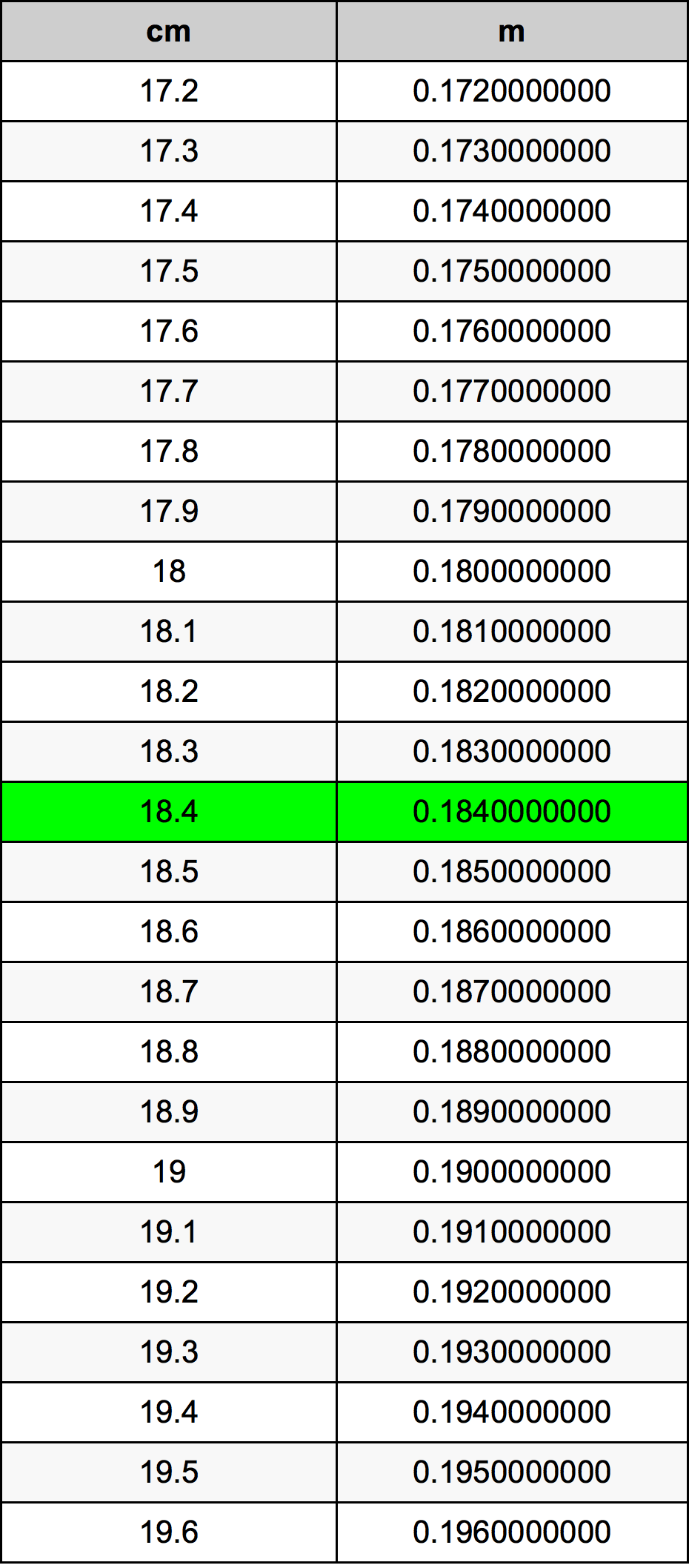 18.4 Centiméter átszámítási táblázat
