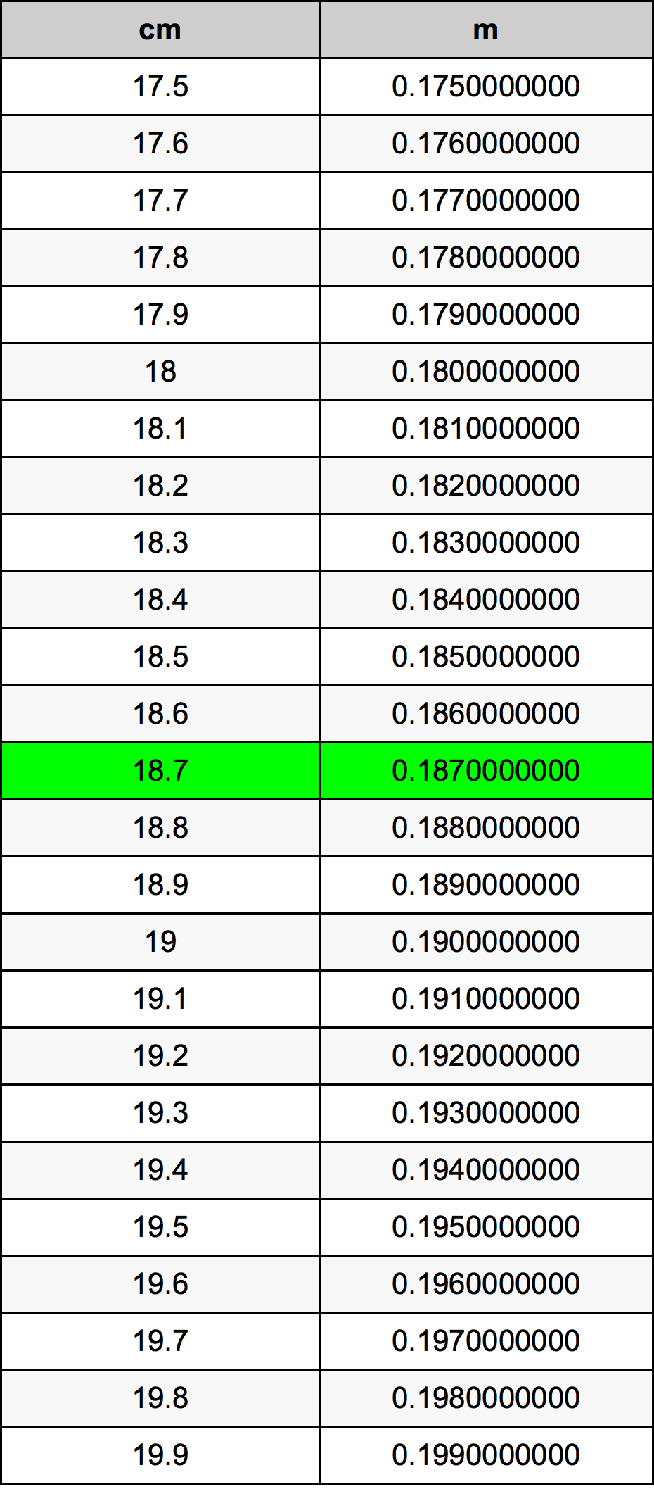 18.7 Centimetro tabella di conversione