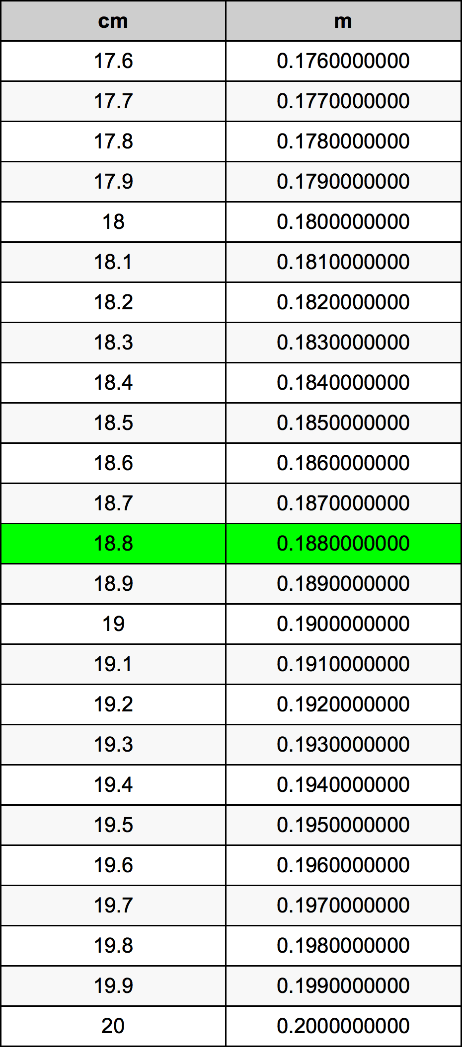 18.8 Centimetru tabelul de conversie