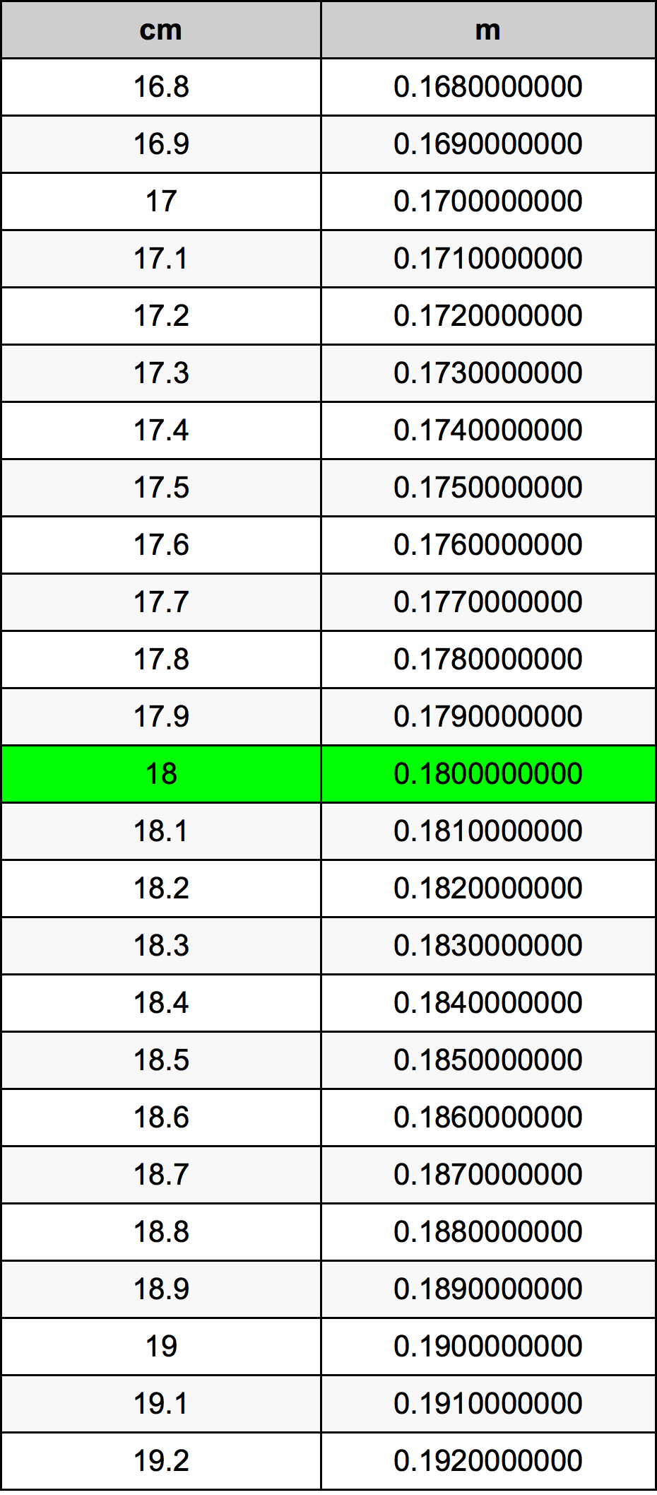 18 Sentimeter konversi tabel