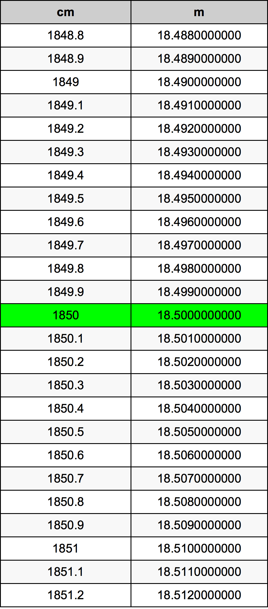1850 सेंटीमीटर रूपांतरण सारणी
