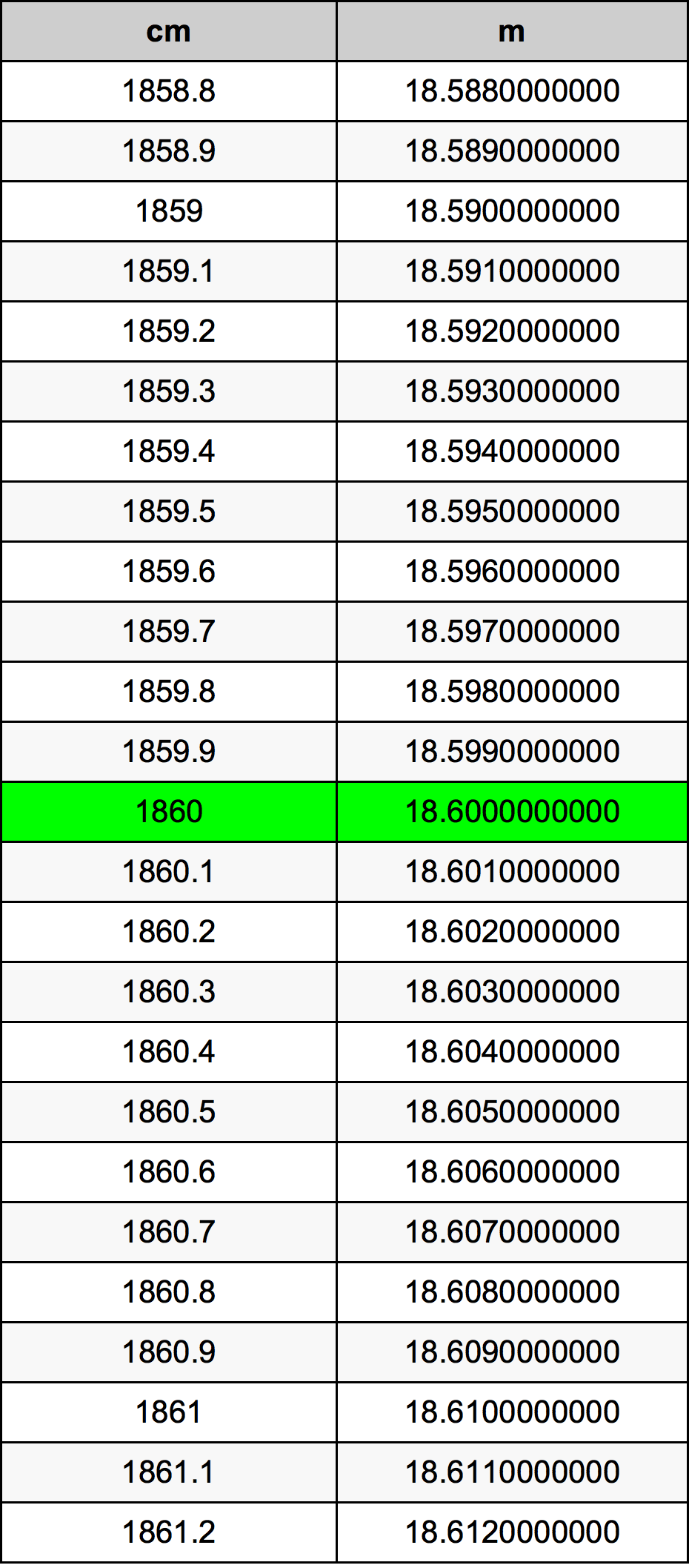 1860 सेंटीमीटर रूपांतरण सारणी