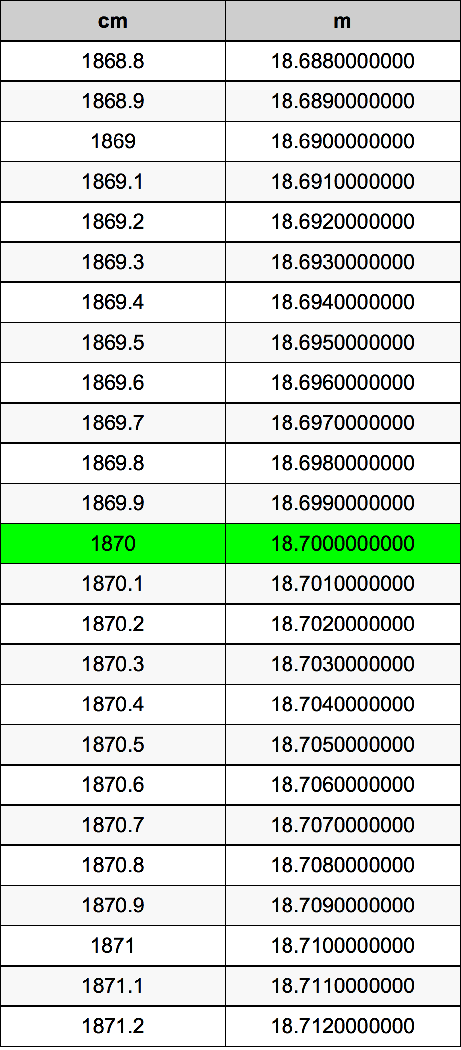 1870 ċentimetru konverżjoni tabella