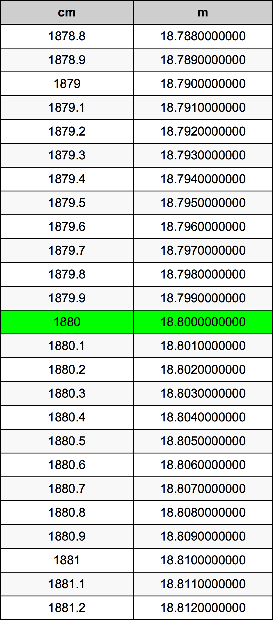 1880 сантиметр Таблица преобразования