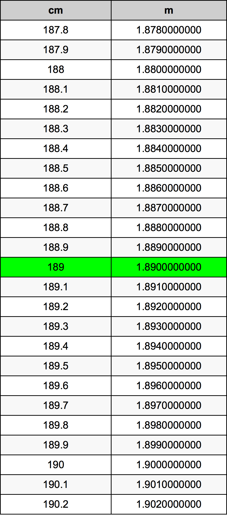 189 Sentimeter konversi tabel