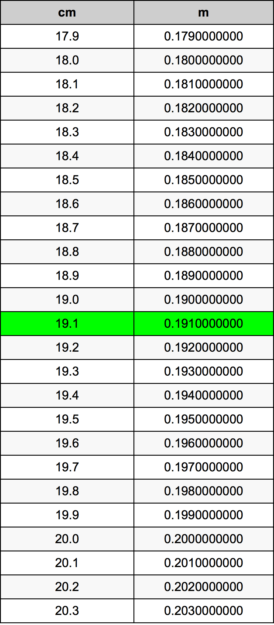 19.1 ċentimetru konverżjoni tabella