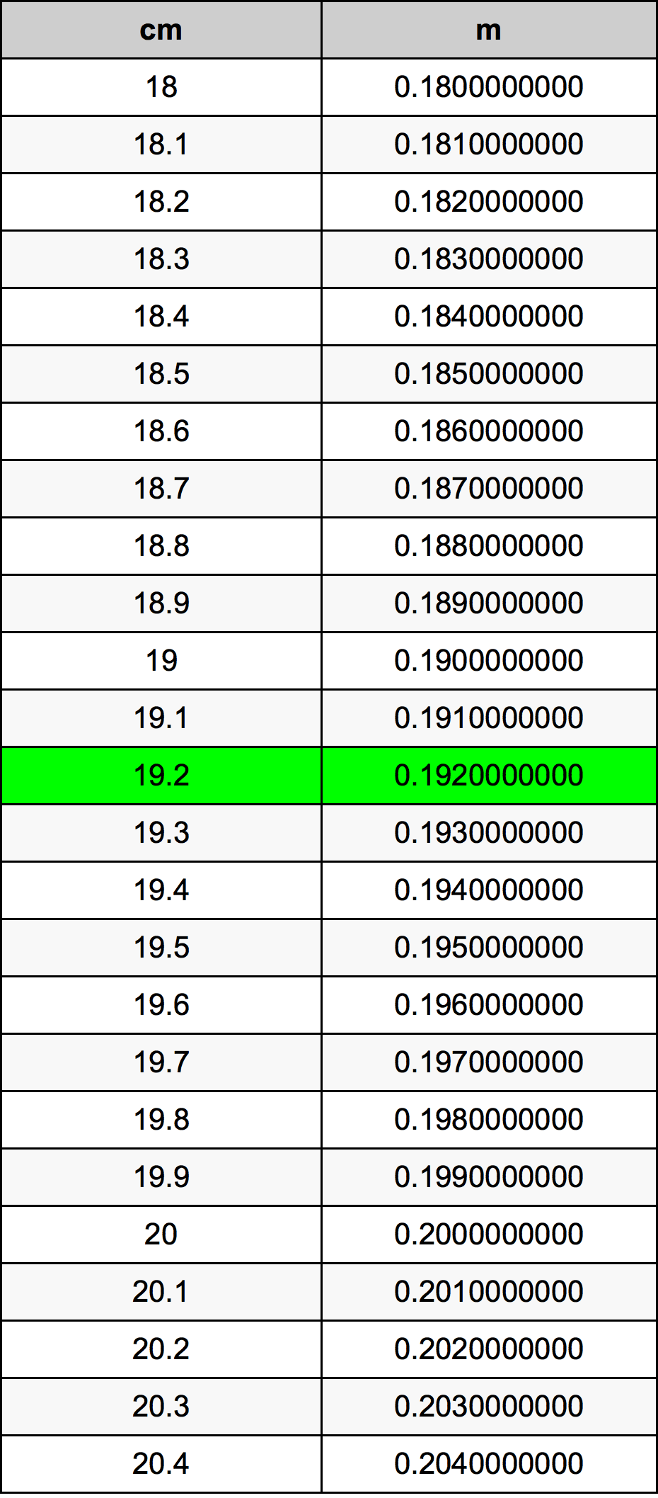 19.2 Centiméter átszámítási táblázat