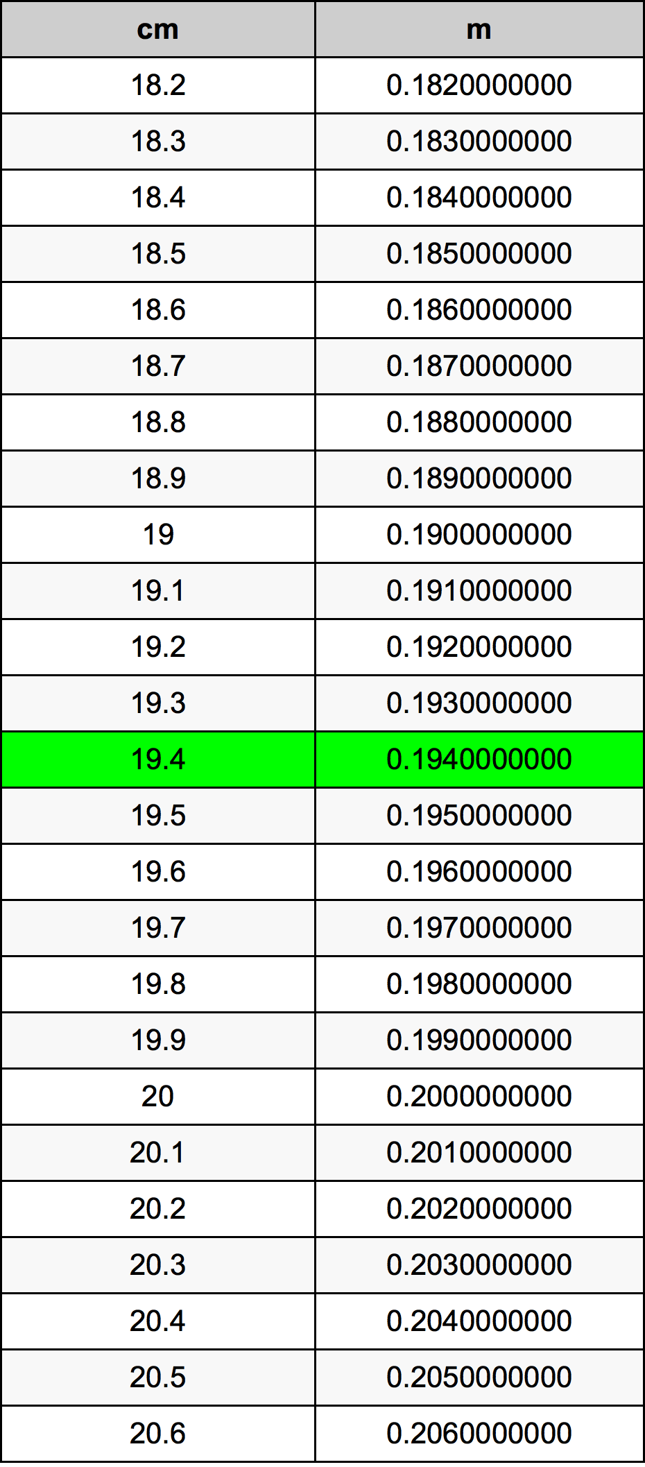 19.4 ċentimetru konverżjoni tabella