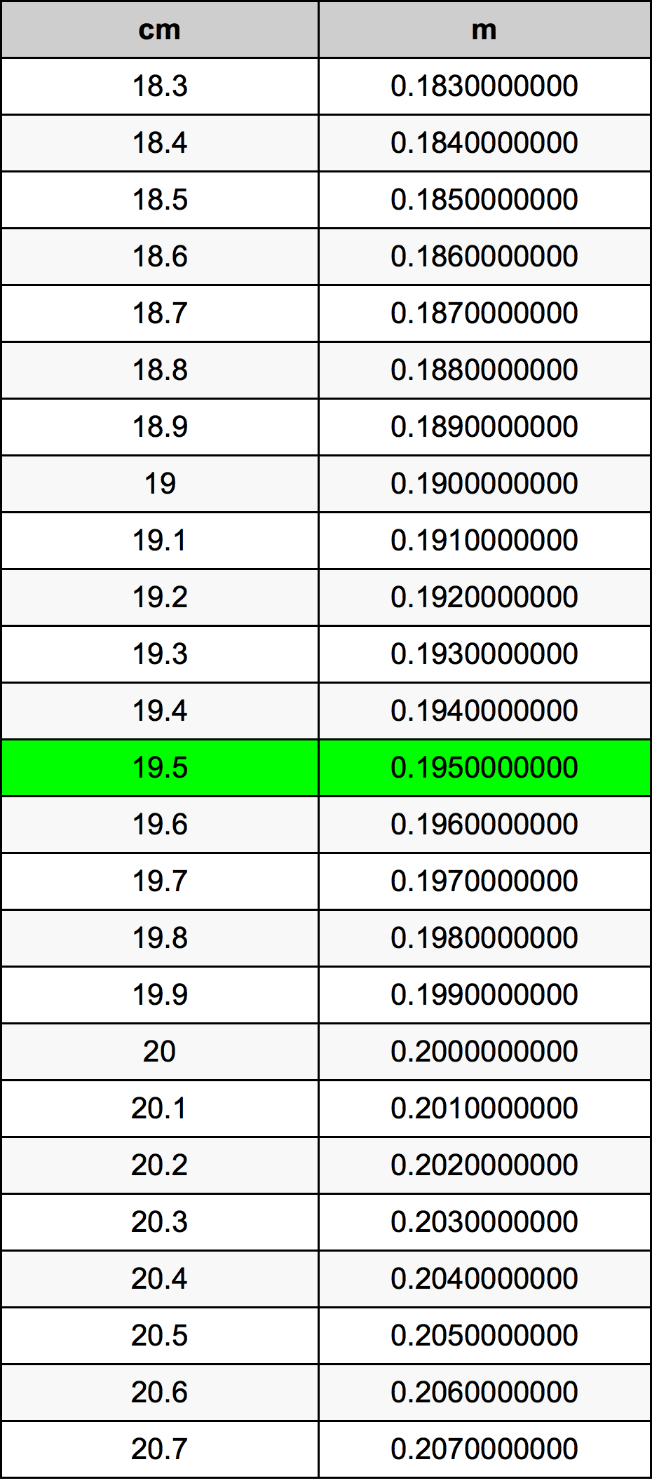 19.5 ċentimetru konverżjoni tabella