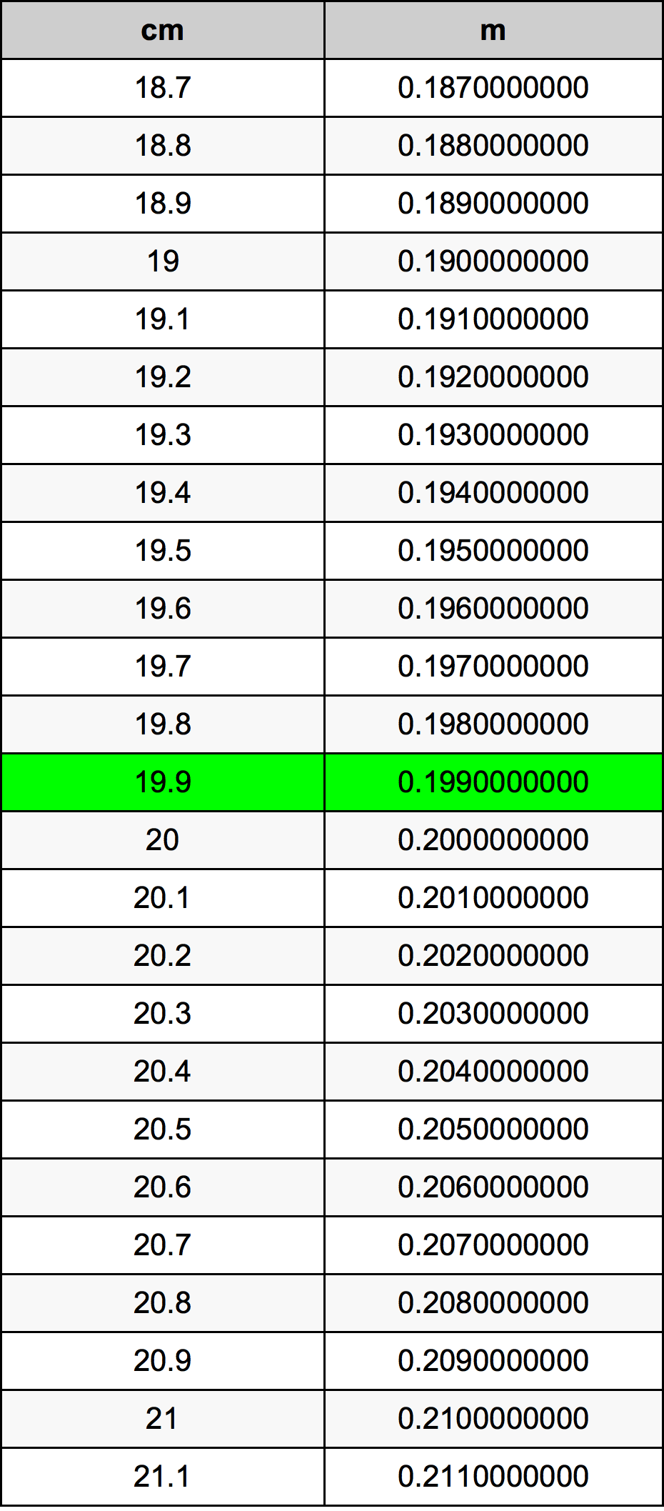 19.9 Centiméter átszámítási táblázat