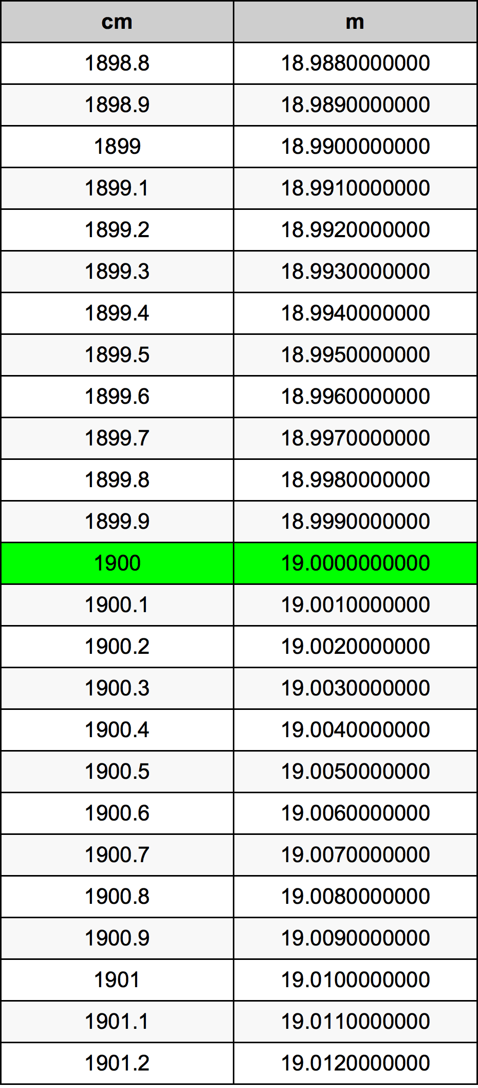 1900 Sentimeter konversi tabel