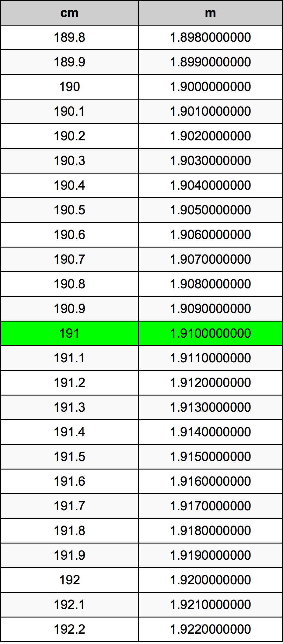 191 ċentimetru konverżjoni tabella