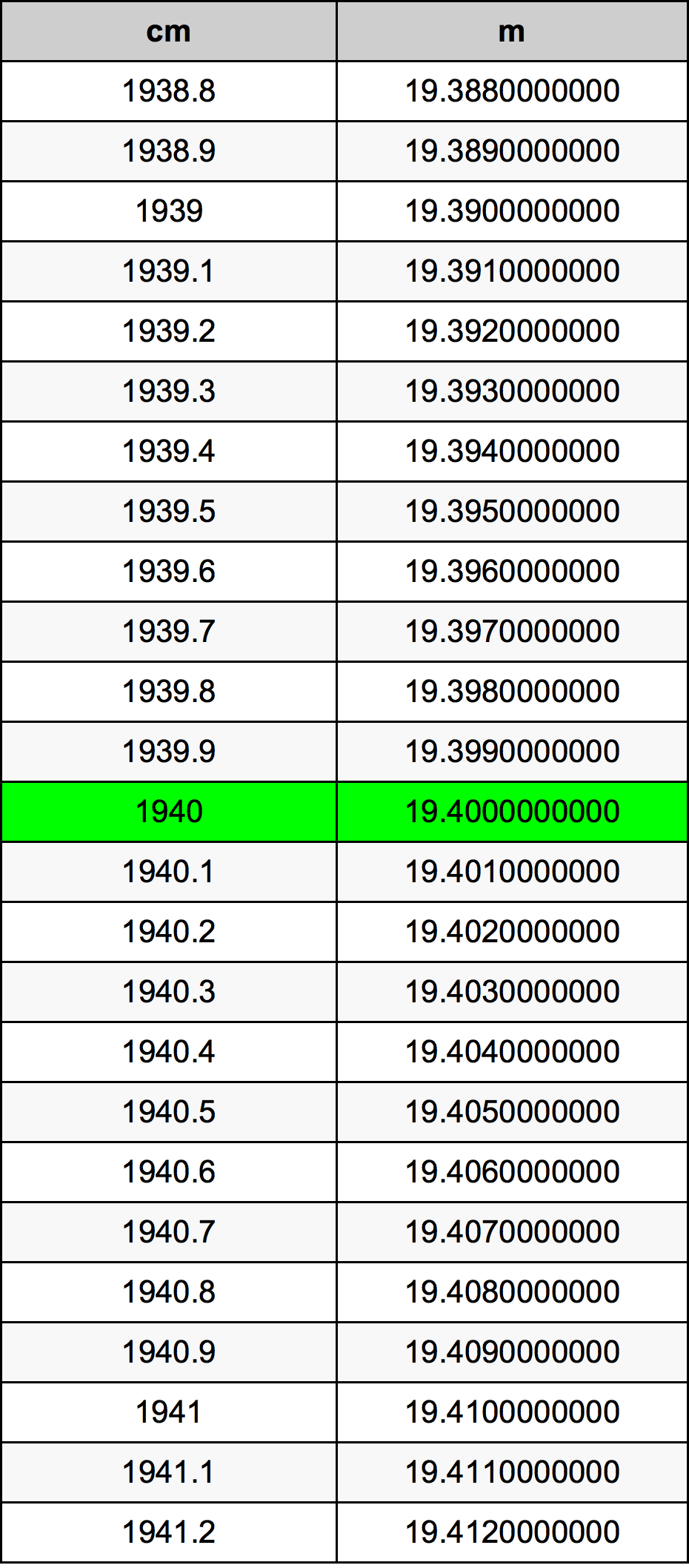 1940 सेंटीमीटर रूपांतरण सारणी