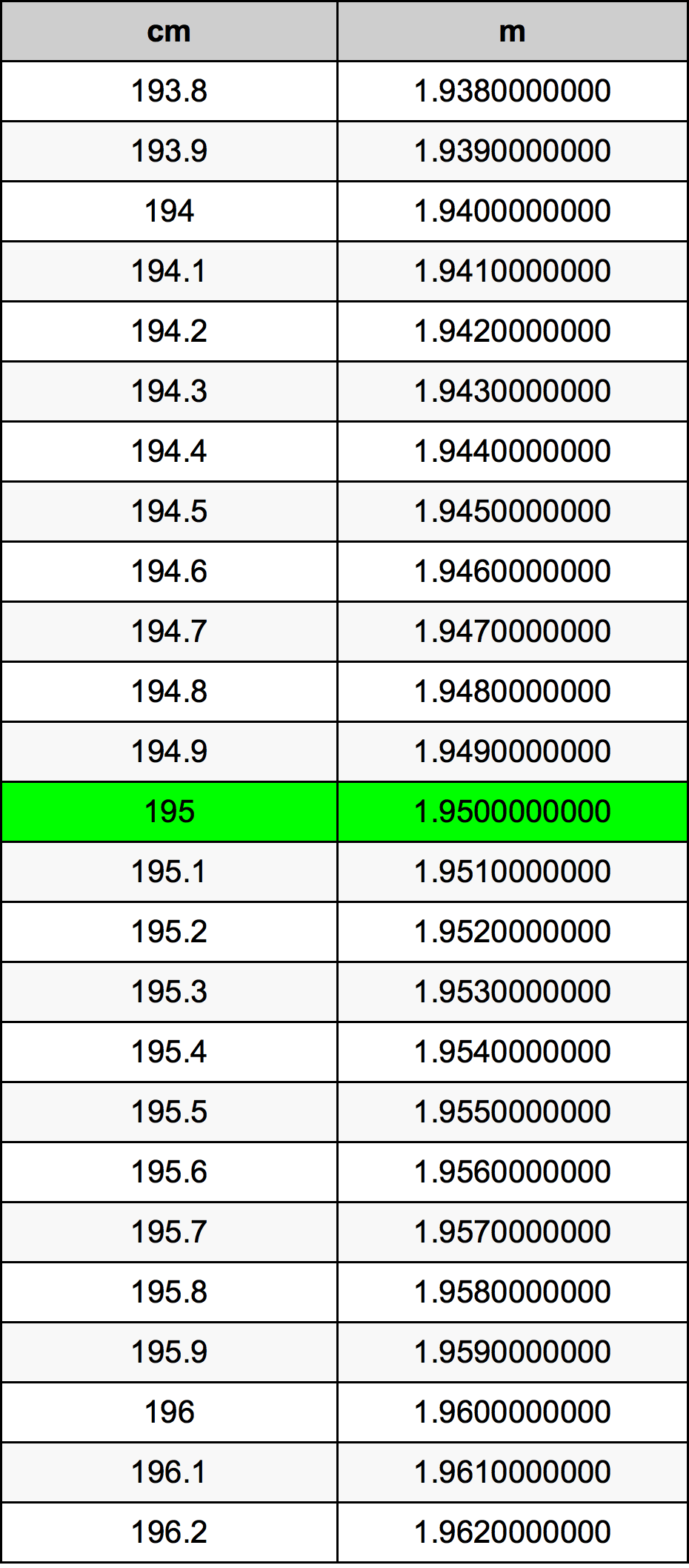 195 Centiméter átszámítási táblázat