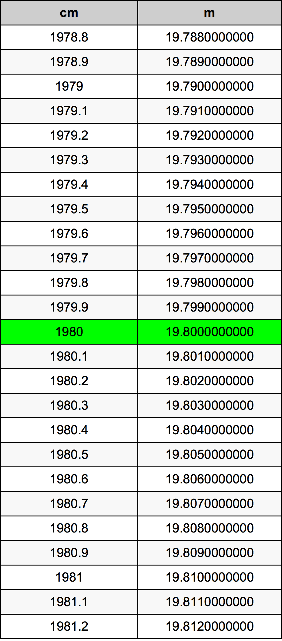 1980 Centimetru tabelul de conversie
