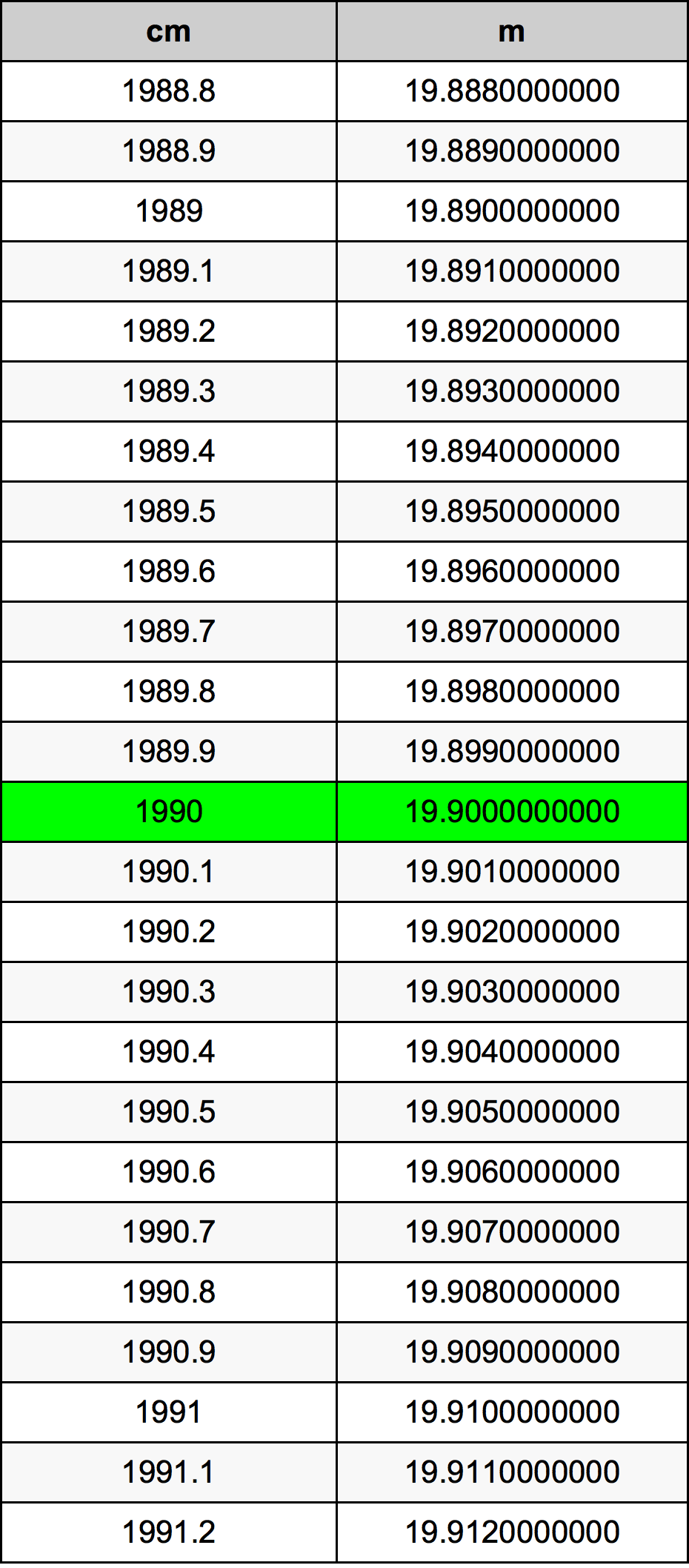 1990 Centimetru tabelul de conversie