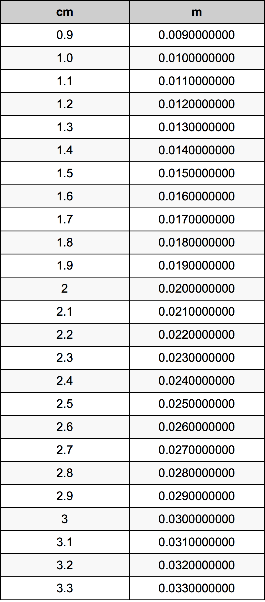 2.1 सेंटीमीटर रूपांतरण सारणी
