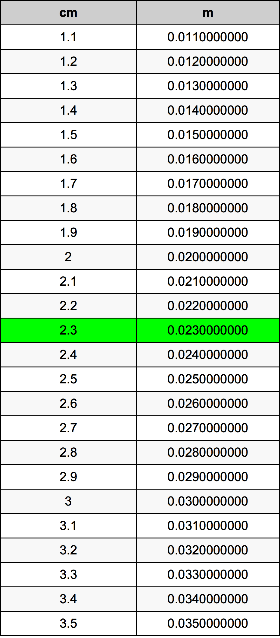 2.3 сантиметър Таблица за преобразуване