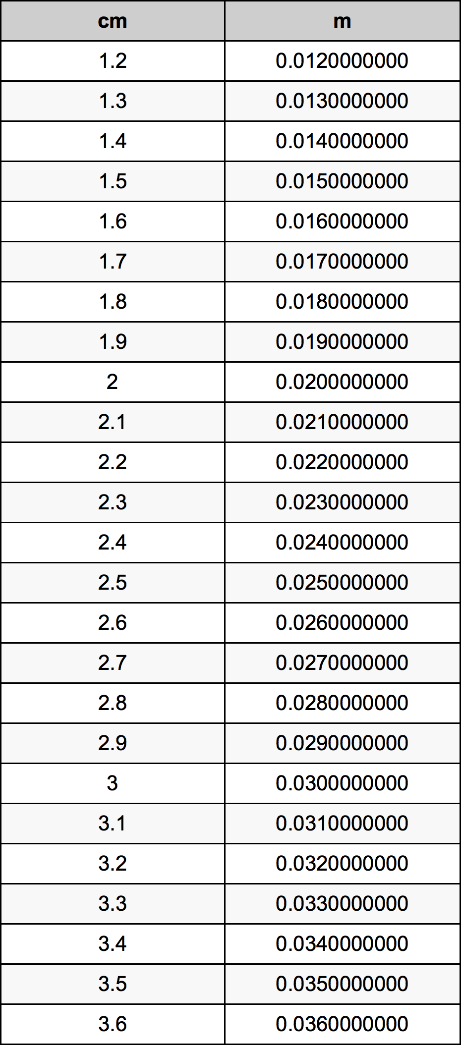 2.4 सेंटीमीटर रूपांतरण सारणी