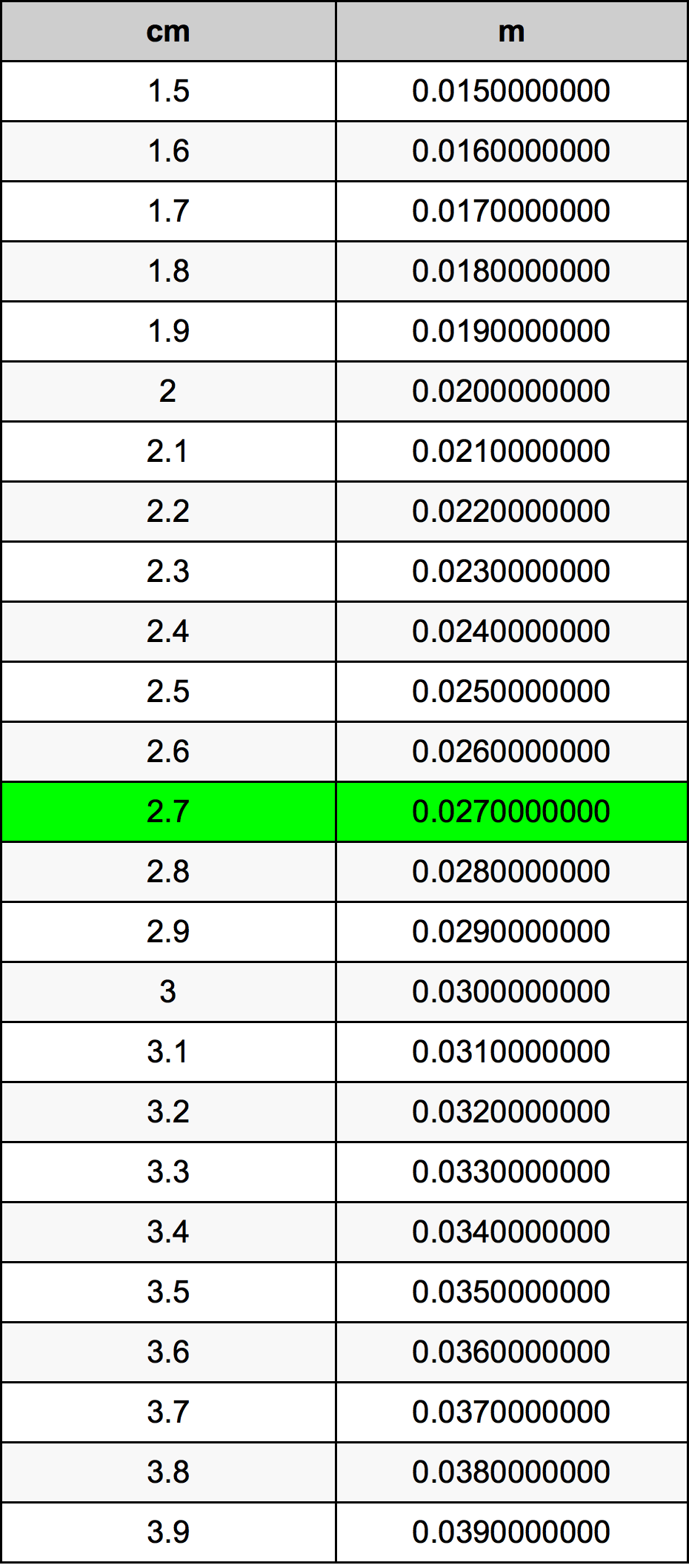 2.7 Centiméter átszámítási táblázat