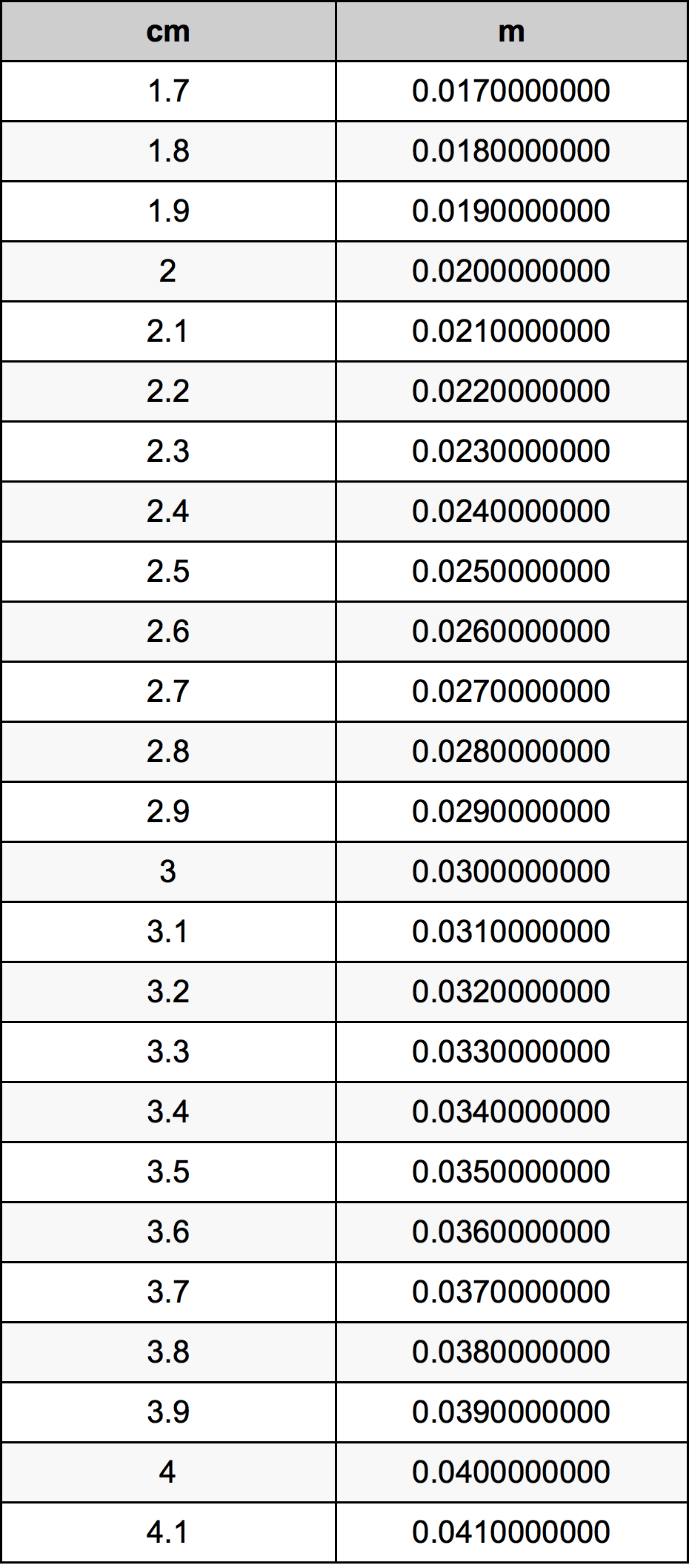 2.9 Centimetro tabella di conversione