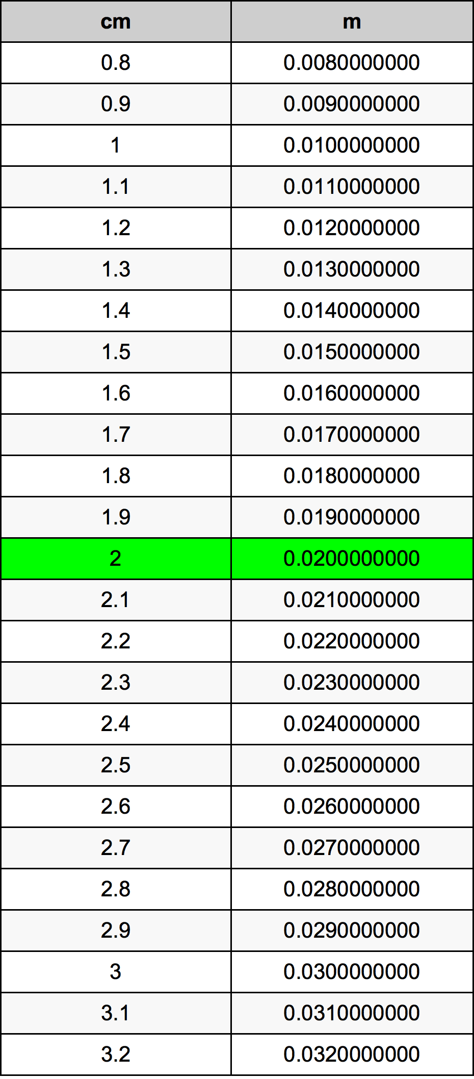 2 сантиметър Таблица за преобразуване
