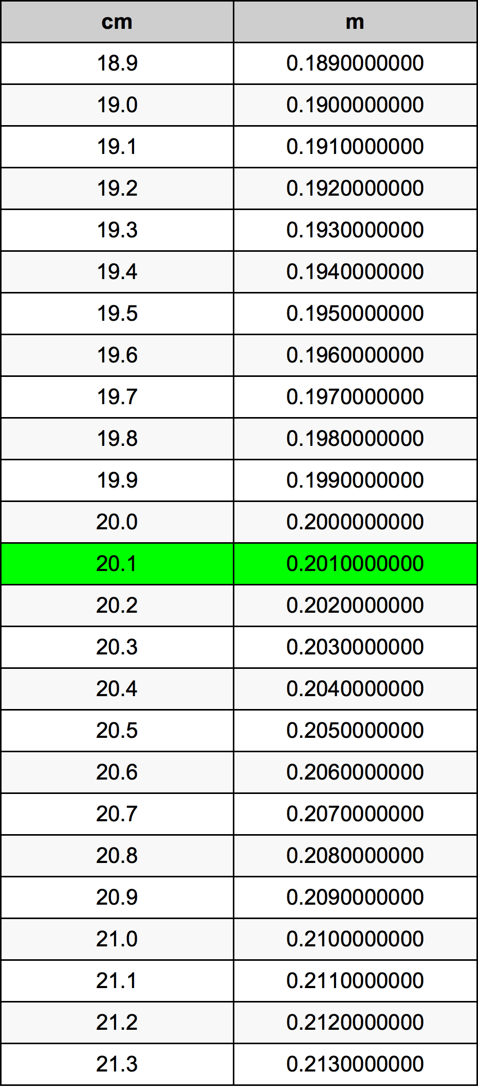 20.1 Centimetru tabelul de conversie