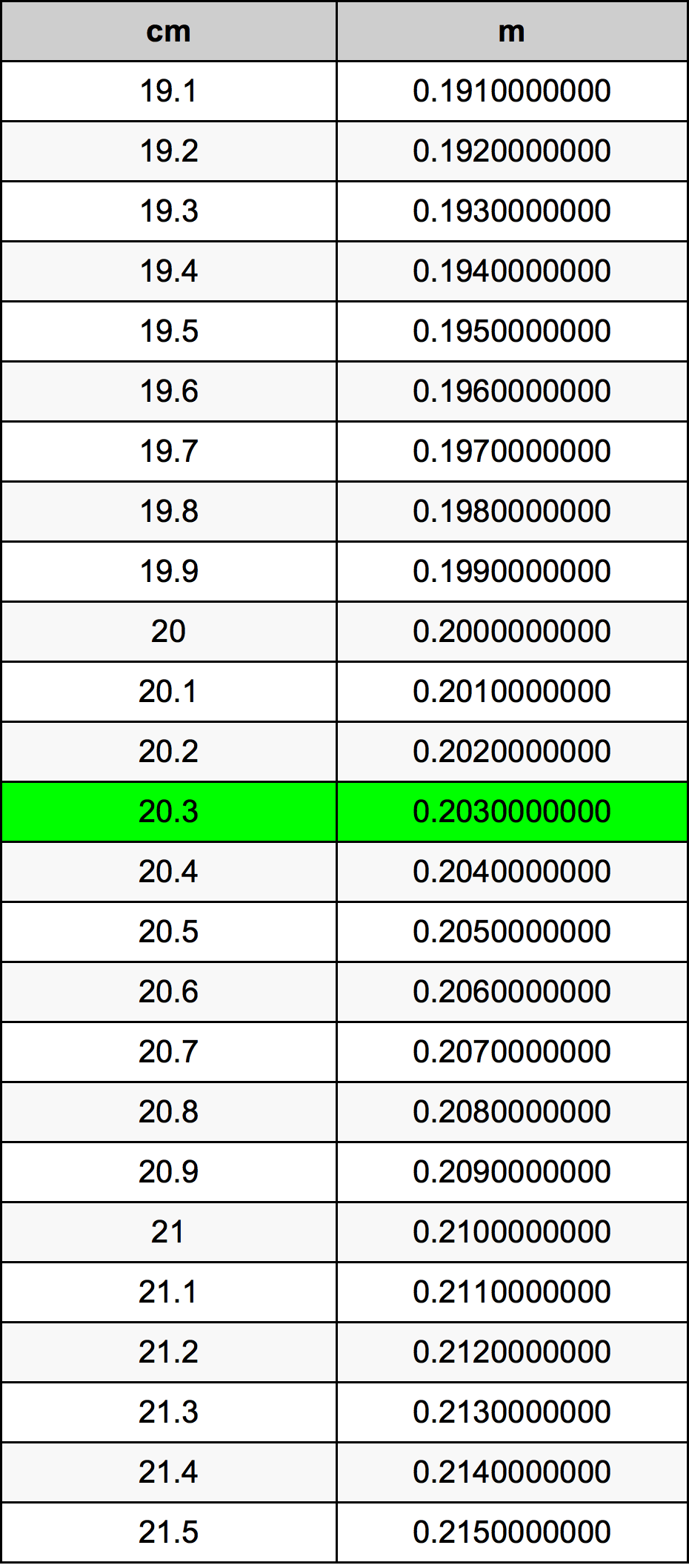 20.3 ċentimetru konverżjoni tabella