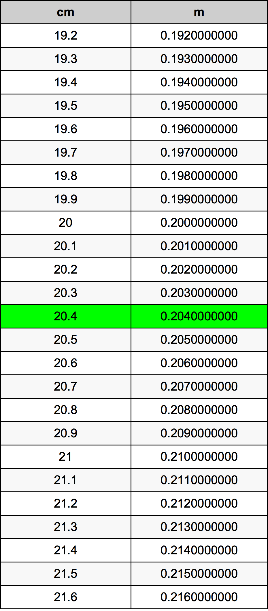 20.4 Centiméter átszámítási táblázat