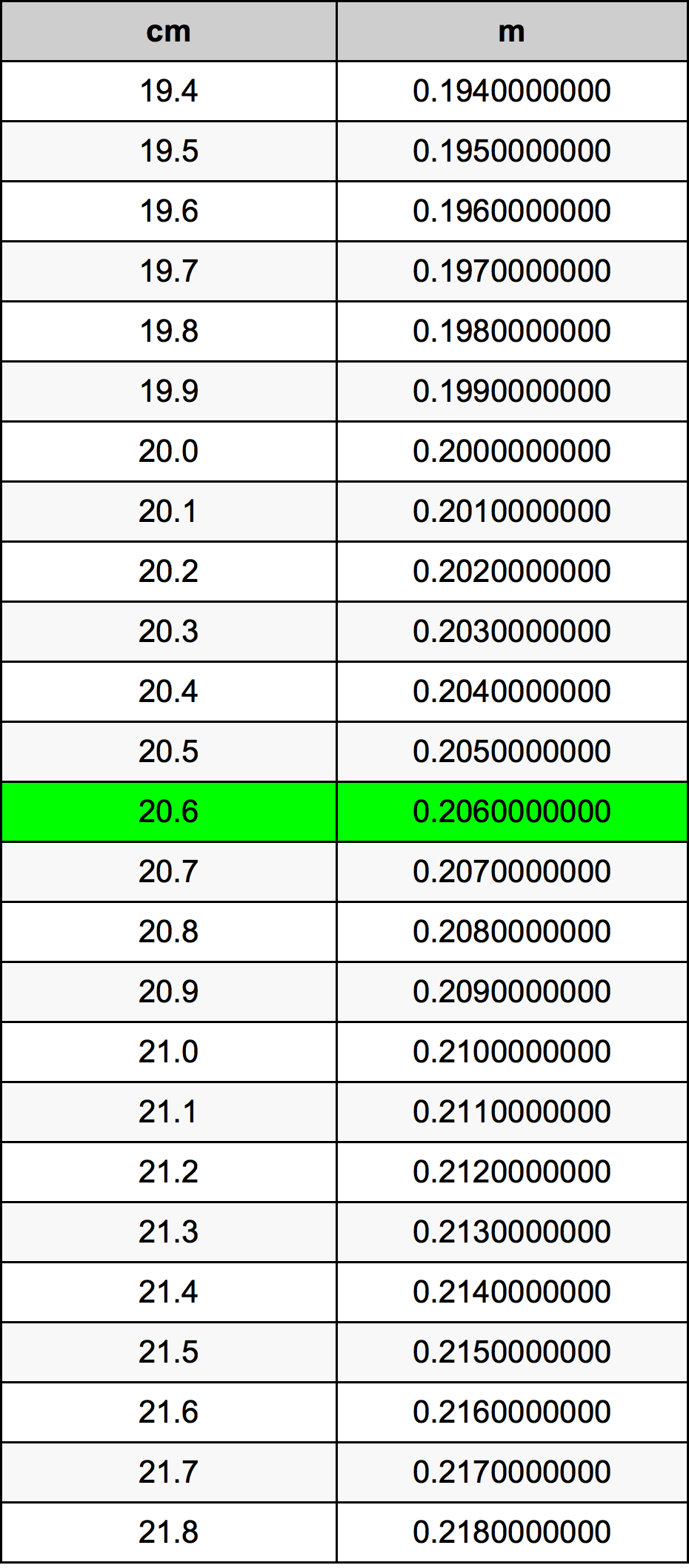 20.6 Centimetro tabella di conversione