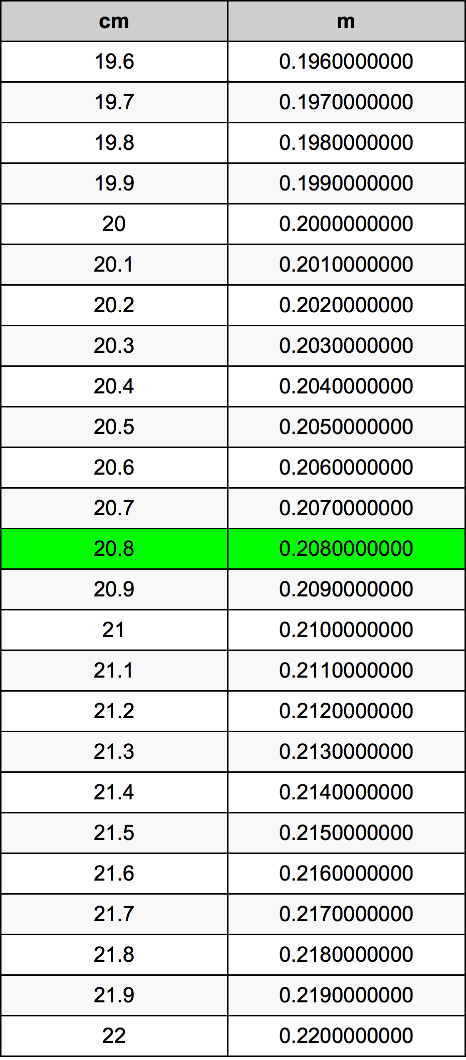 20.8 Centiméter átszámítási táblázat