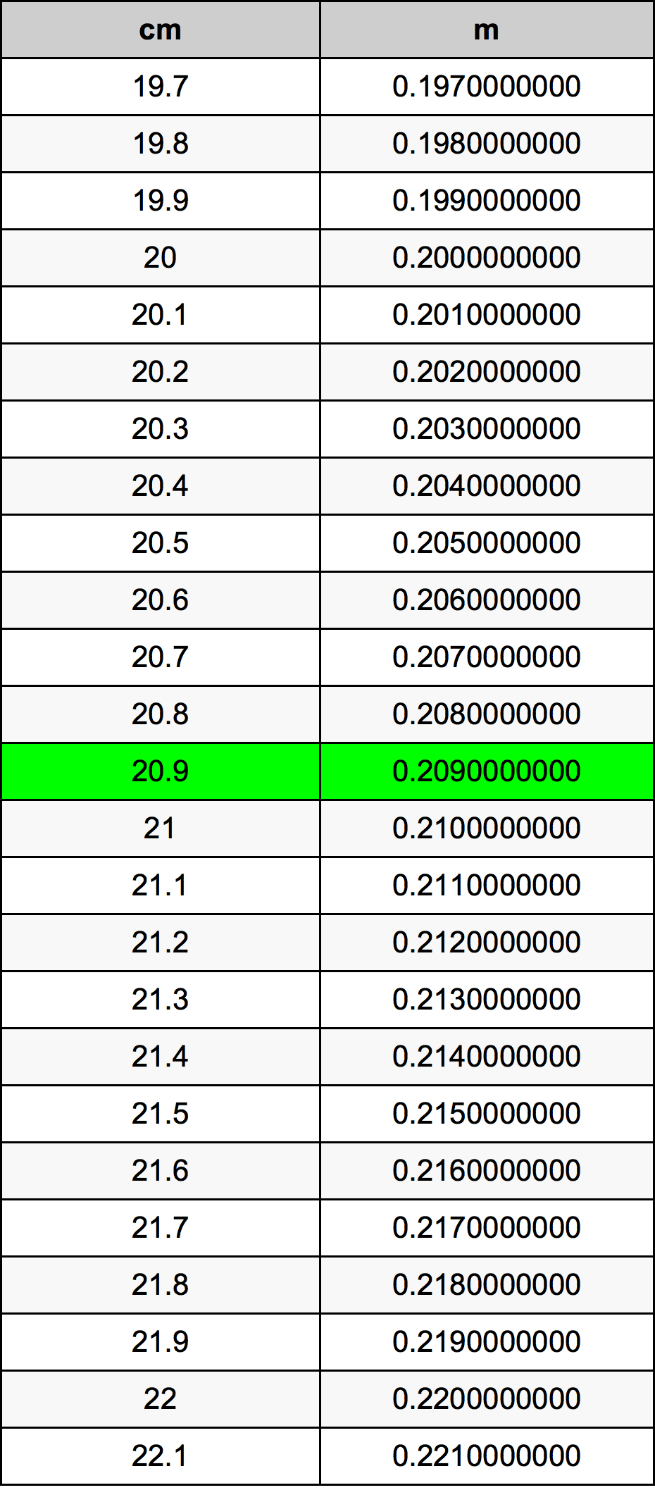 20.9 Centiméter átszámítási táblázat