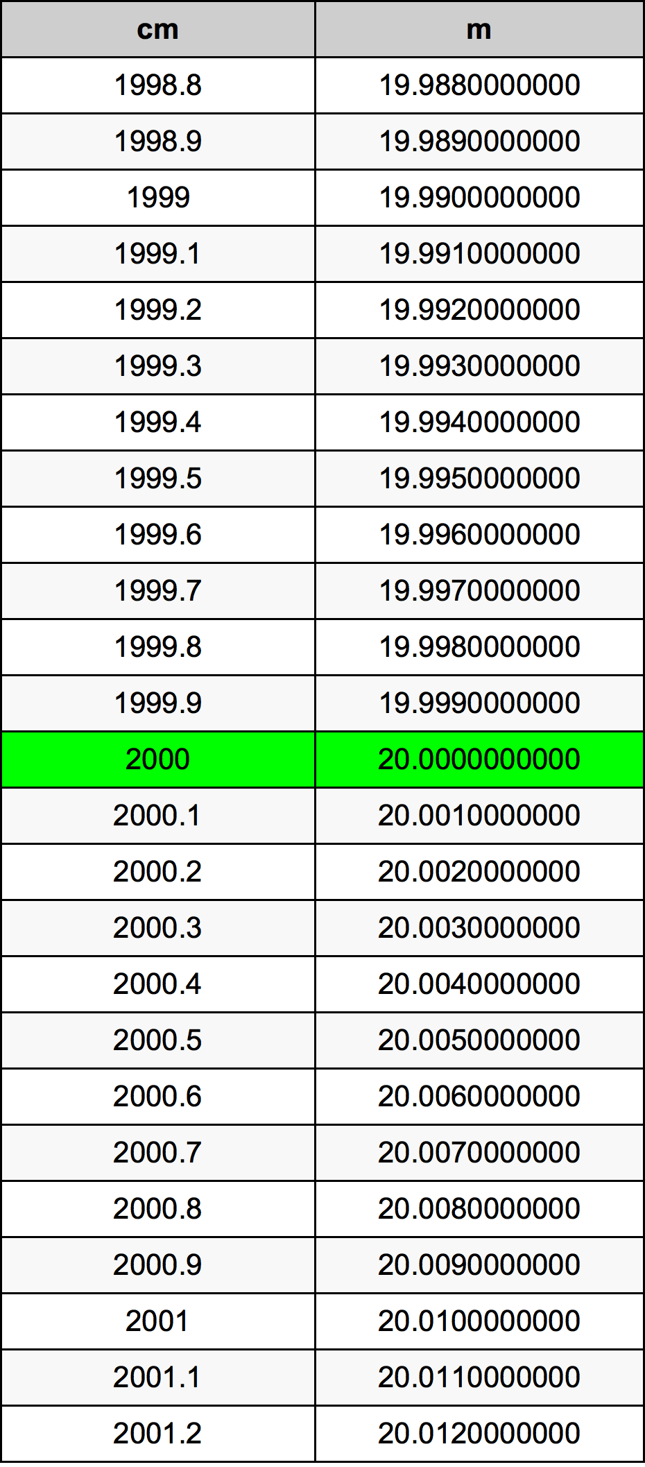 2000 Centimetro tabella di conversione