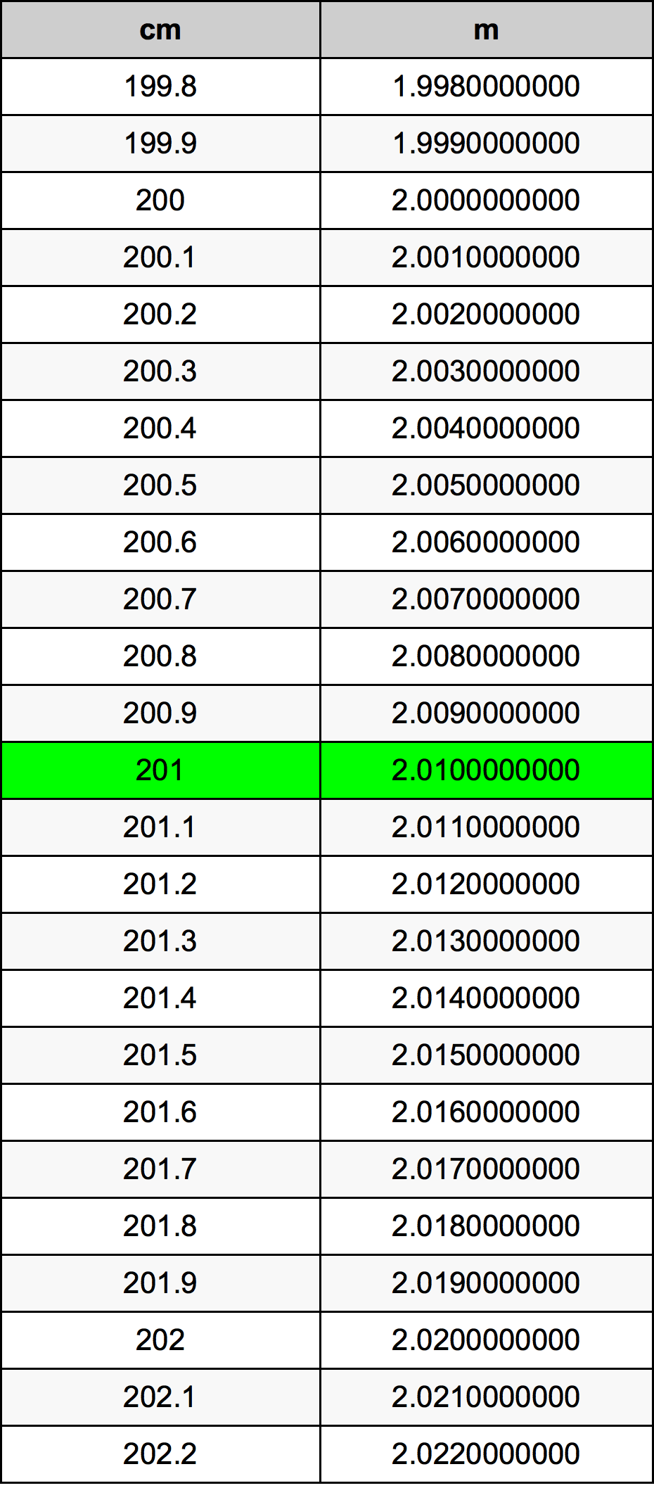 201 сантиметър Таблица за преобразуване