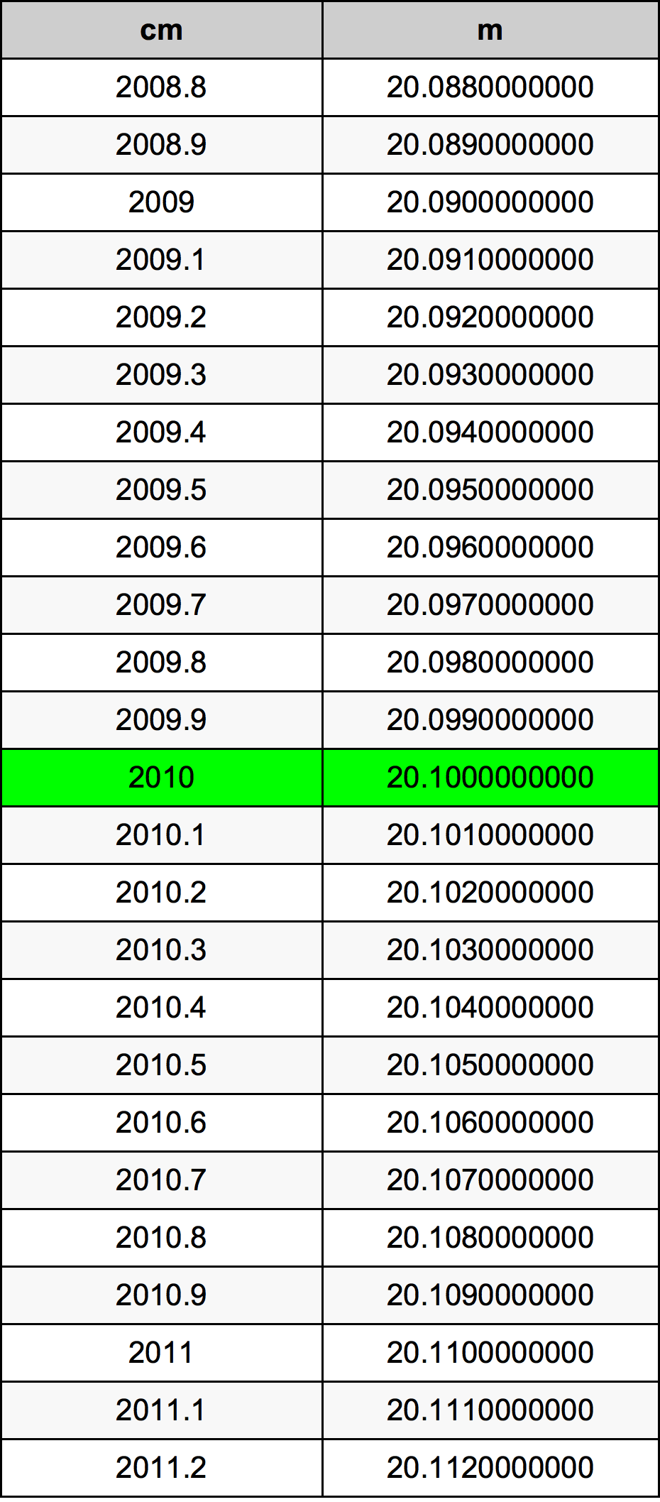 2010 Centimetras konversijos lentelę