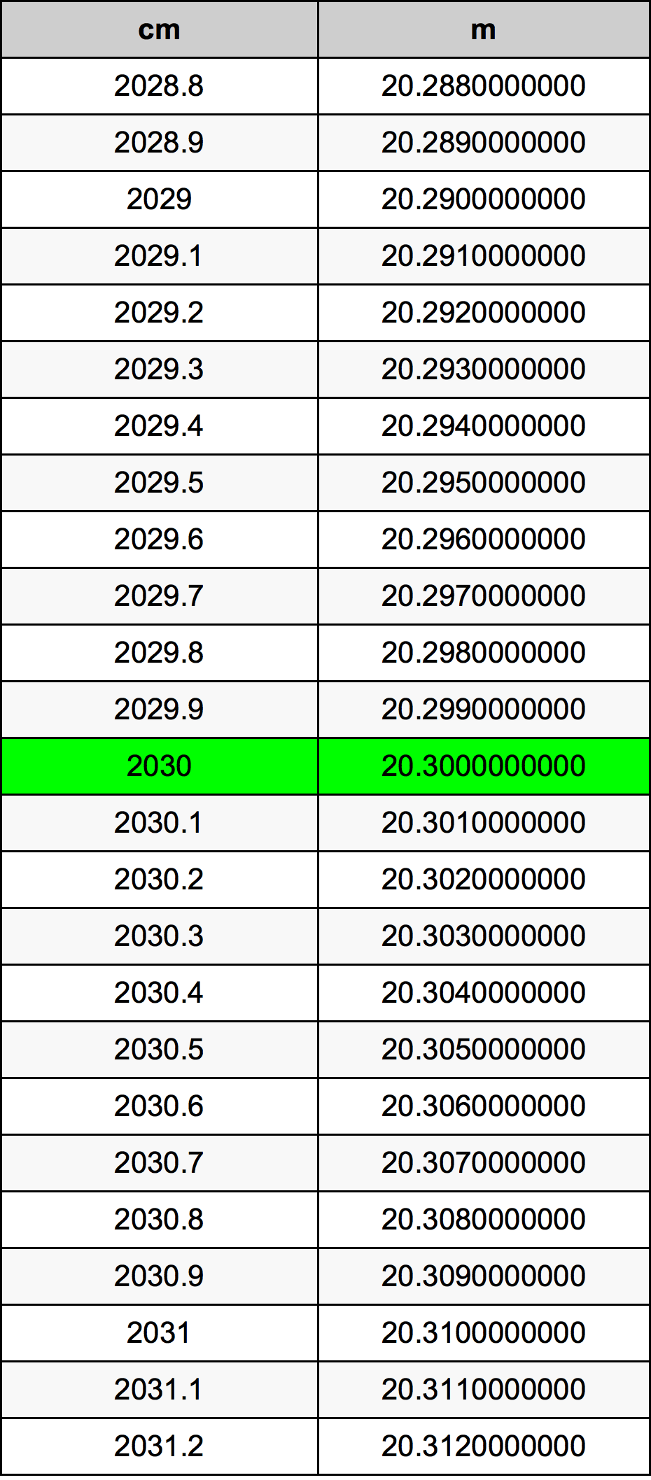 2030 सेंटीमीटर रूपांतरण सारणी
