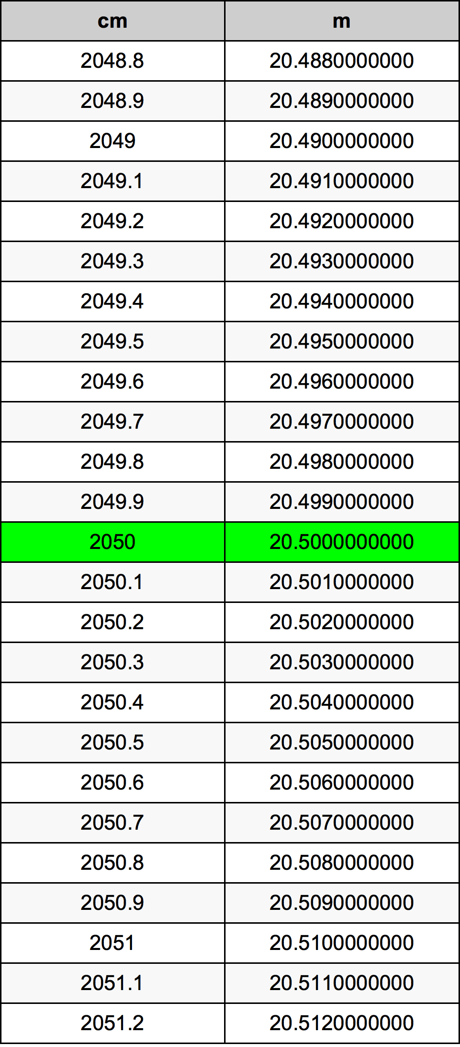 2050 Centimetro tabella di conversione