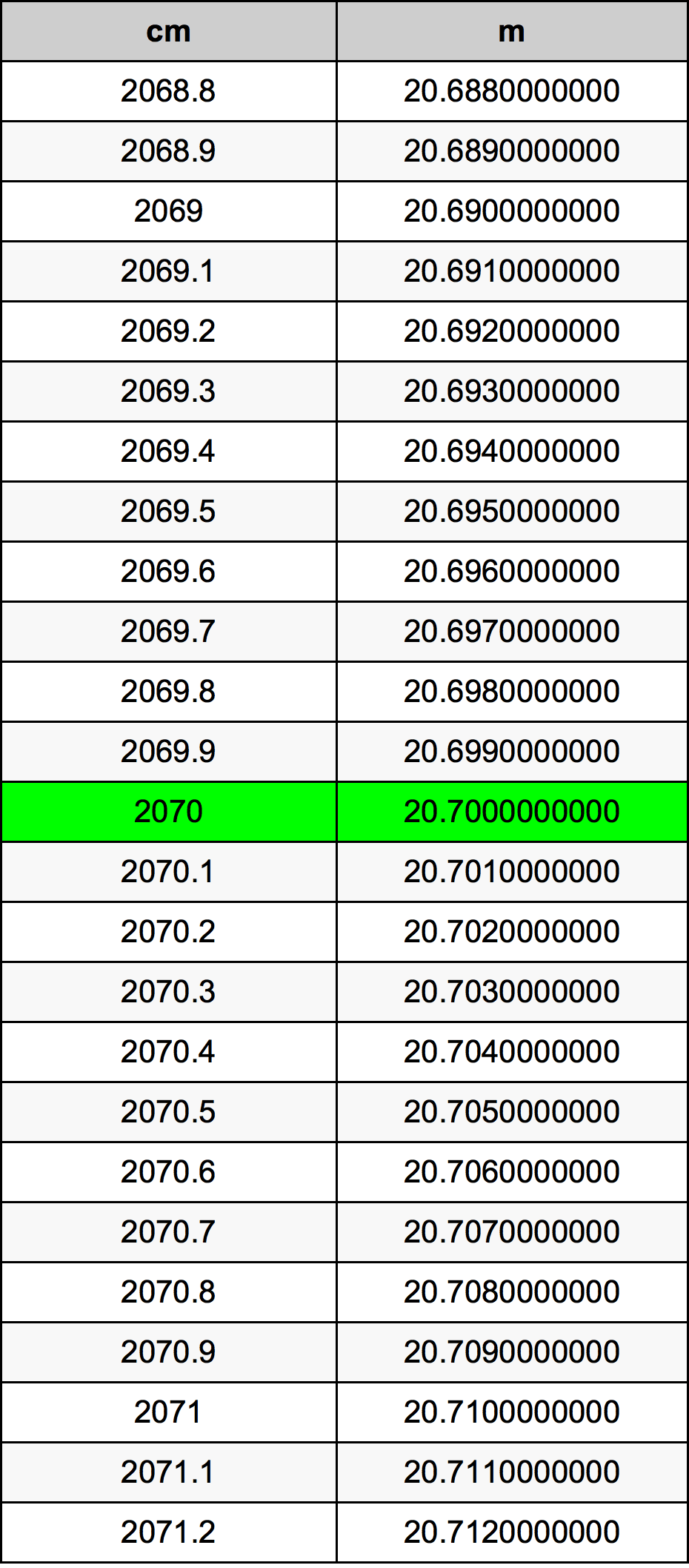 2070 сантиметър Таблица за преобразуване