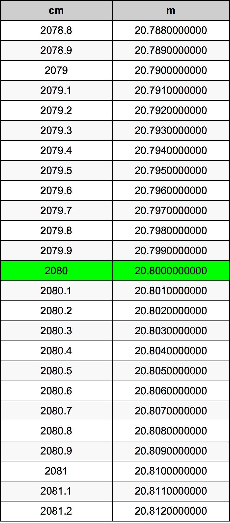 2080 Centimeter pretvorbena tabela