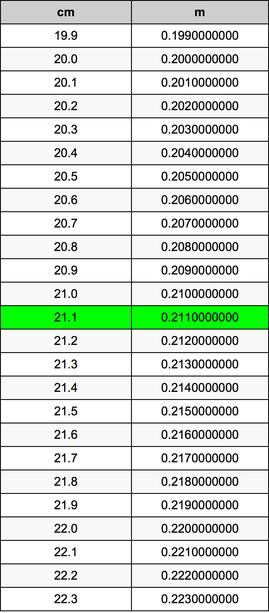 21.1 सेंटीमीटर रूपांतरण सारणी