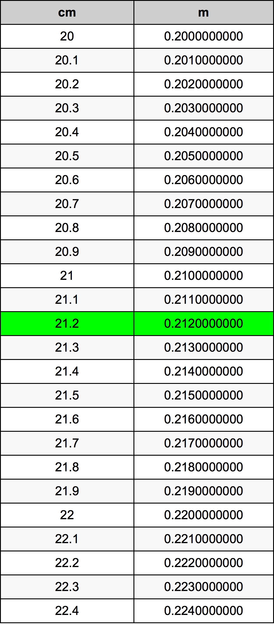 21.2 ċentimetru konverżjoni tabella