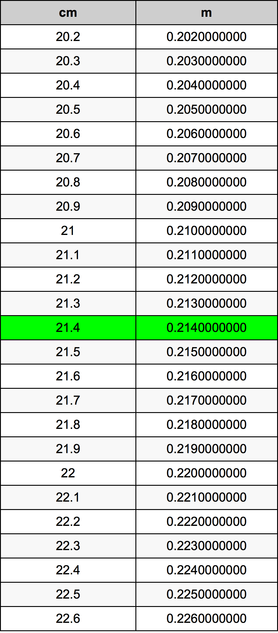 21.4 सेंटीमीटर रूपांतरण सारणी