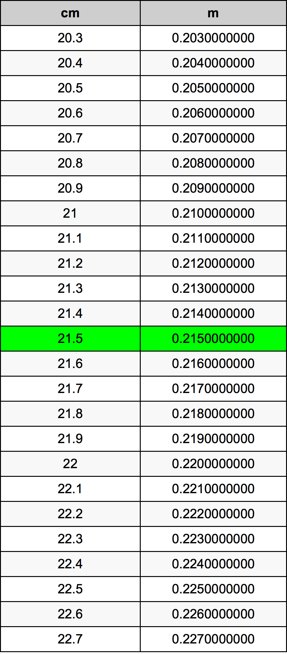 21.5 सेंटीमीटर रूपांतरण सारणी