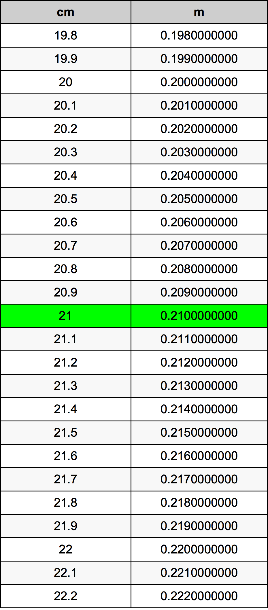21 сантиметър Таблица за преобразуване