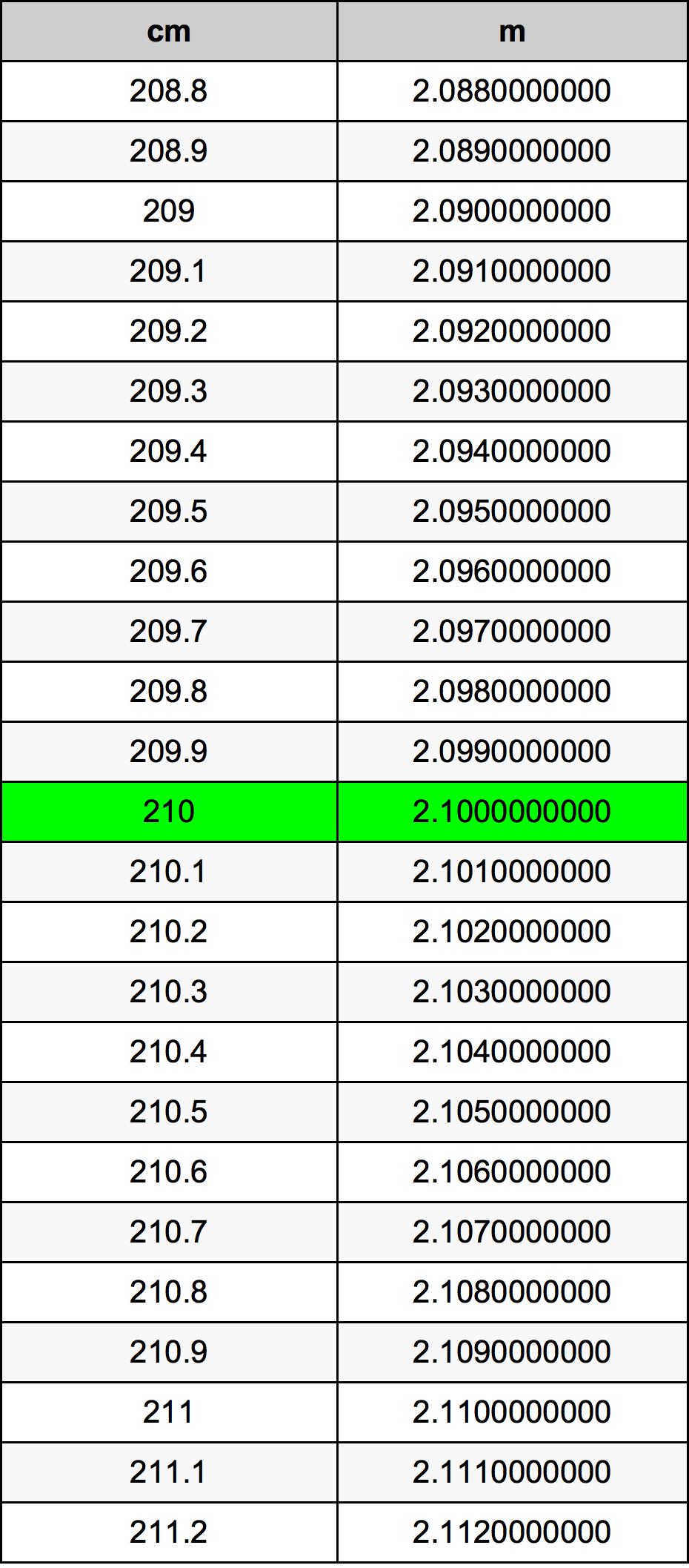 210 ċentimetru konverżjoni tabella
