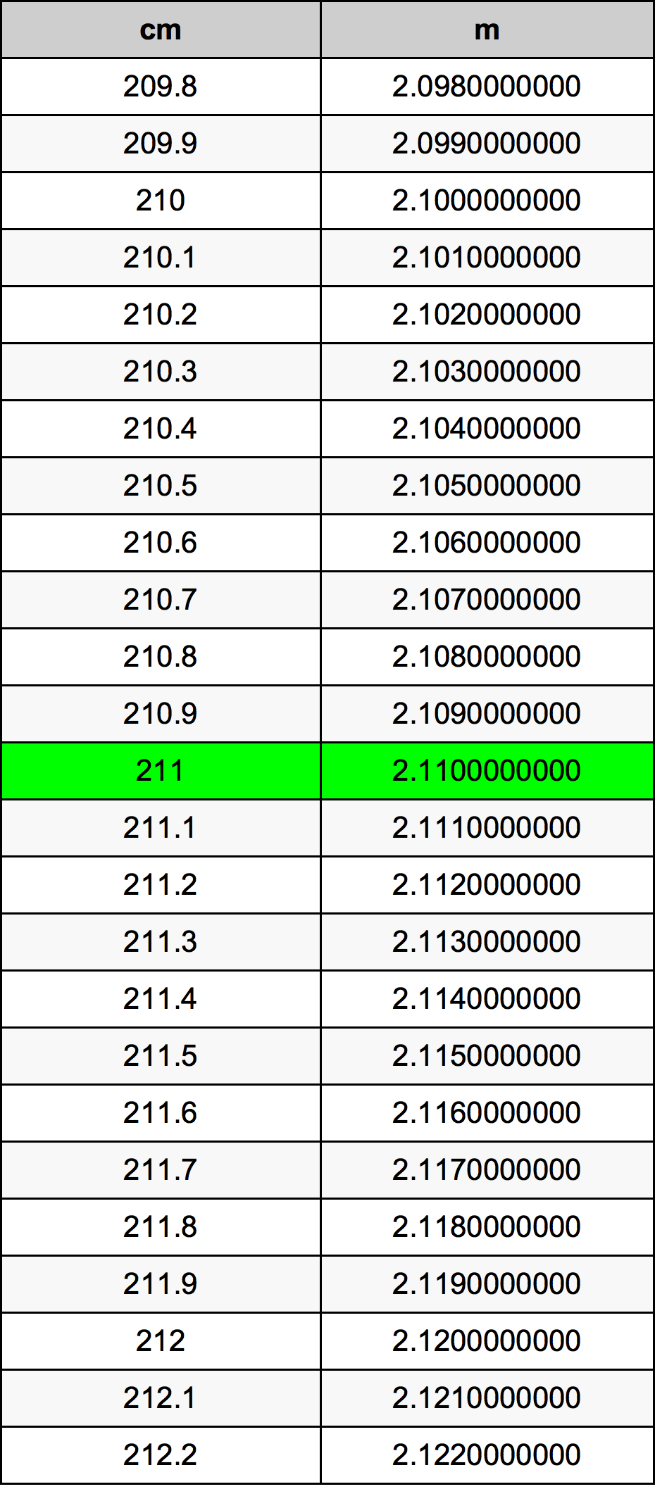 211 Centimetro tabella di conversione