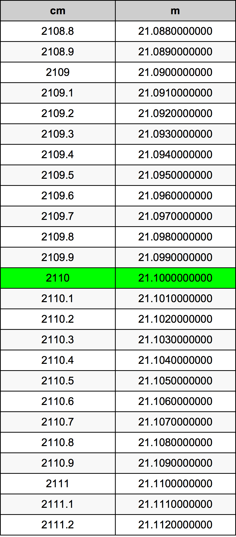 2110 Centimetro tabella di conversione