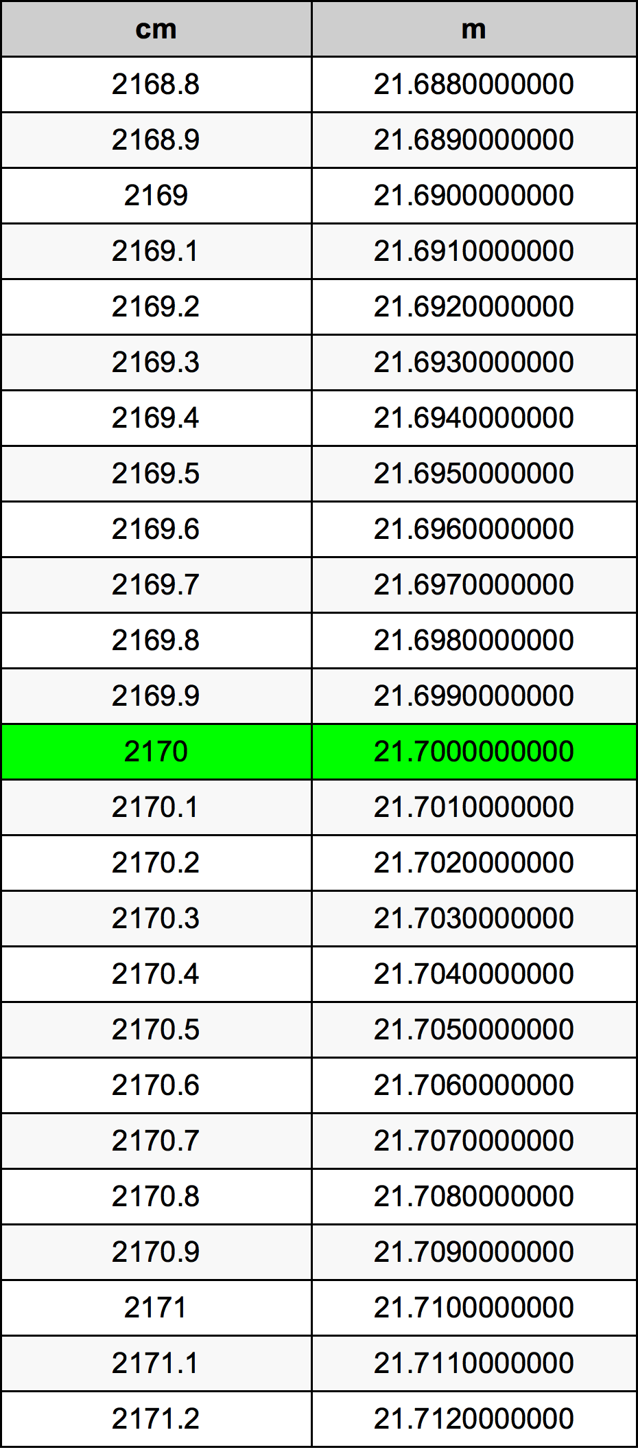 2170 Centiméter átszámítási táblázat